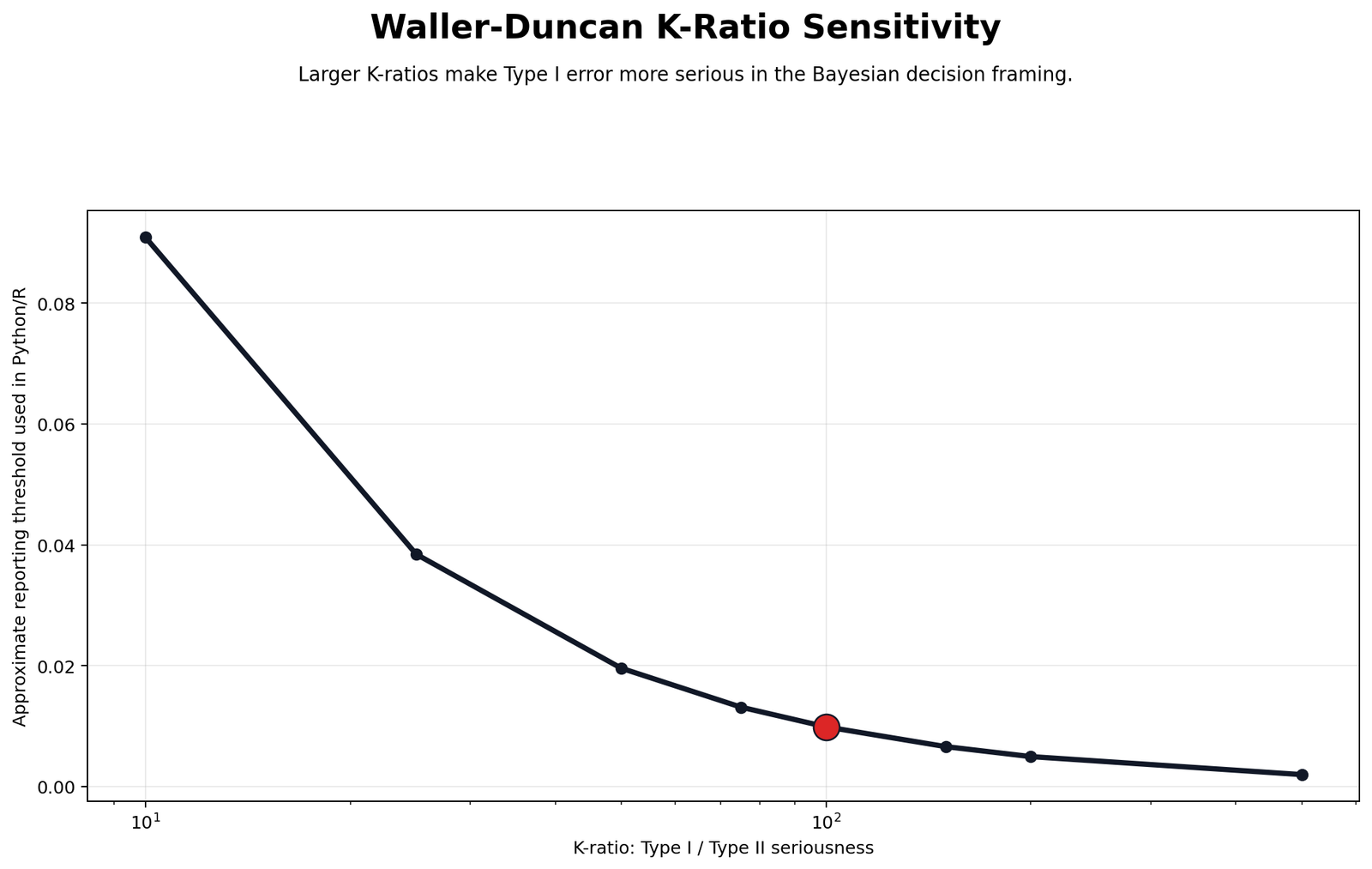 Waller Duncan K-Ratio Sensitivity Waller Duncan K-ratio sensitivity chart showing stricter threshold as K-ratio increases