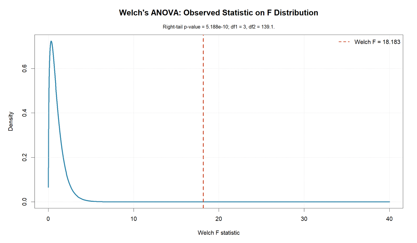 Welch's ANOVA R F distribution chart