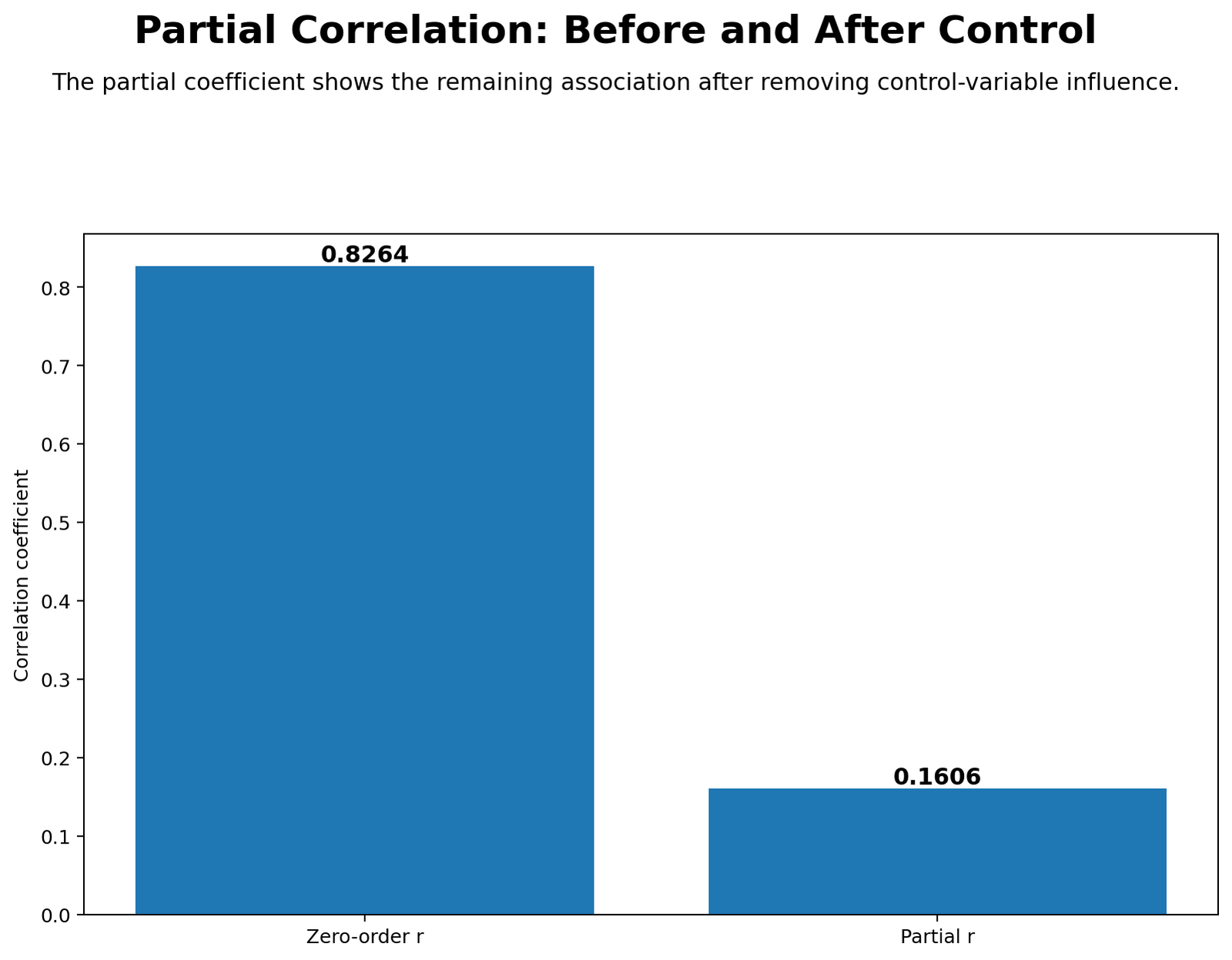 Zero-Order vs Partial Correlation Python Chart Python bar chart comparing zero-order and partial correlation for G1 and G3 controlling G2