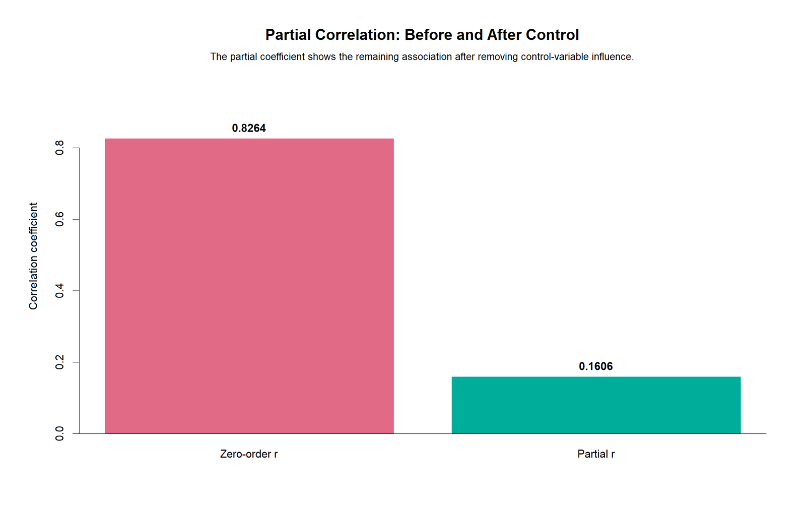 Zero-Order vs Partial Correlation R Chart R colorful coefficient comparison chart for zero-order and partial correlation