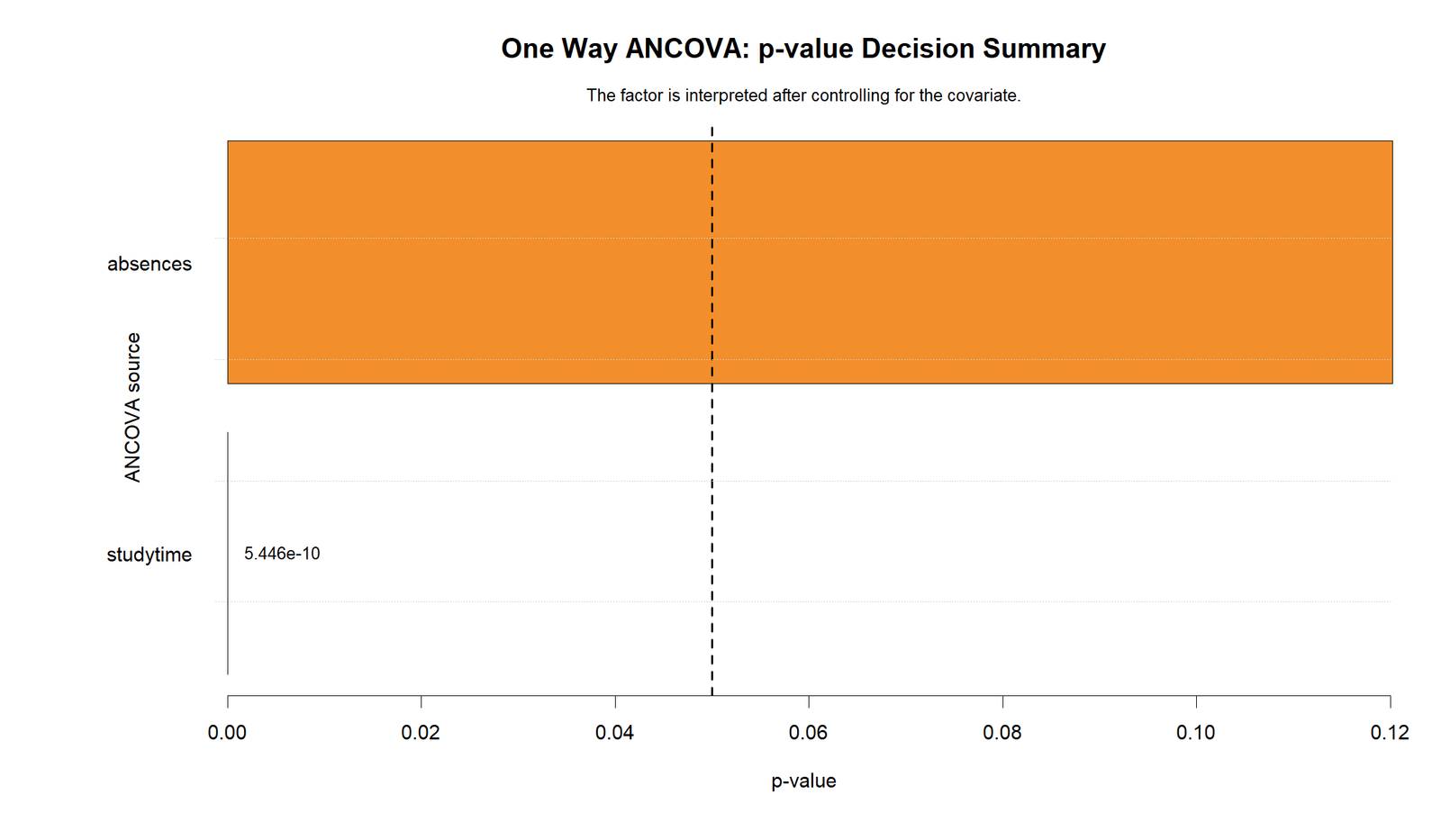 R One Way ANCOVA P-Value Decision Summary One Way ANCOVA R p-value decision summary