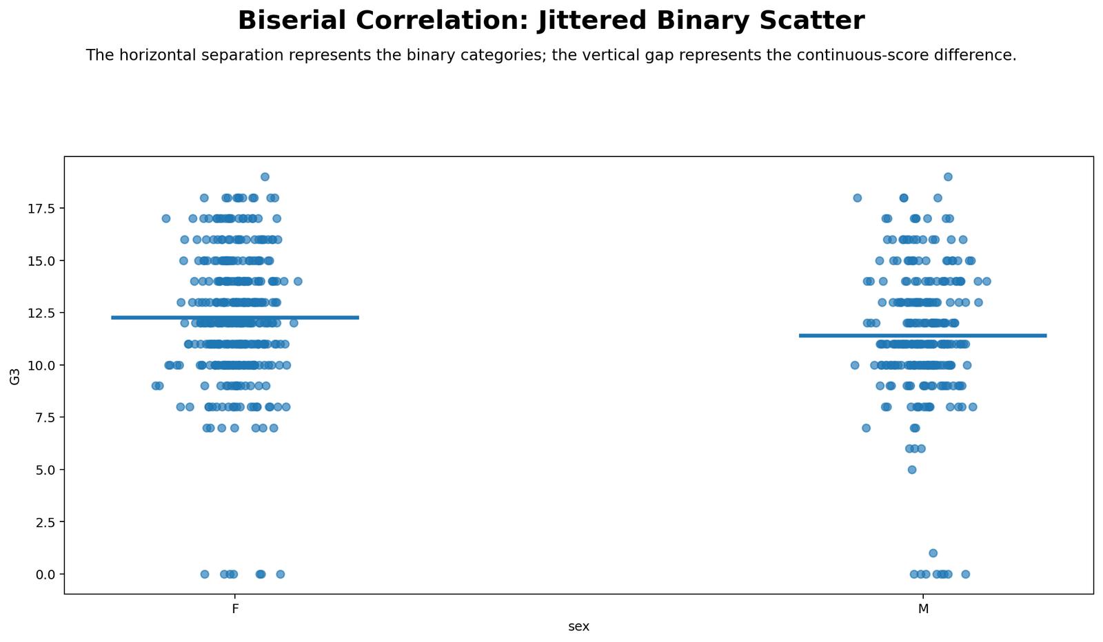 Python jittered scatterplot for Biserial Correlation showing G3 values by binary group