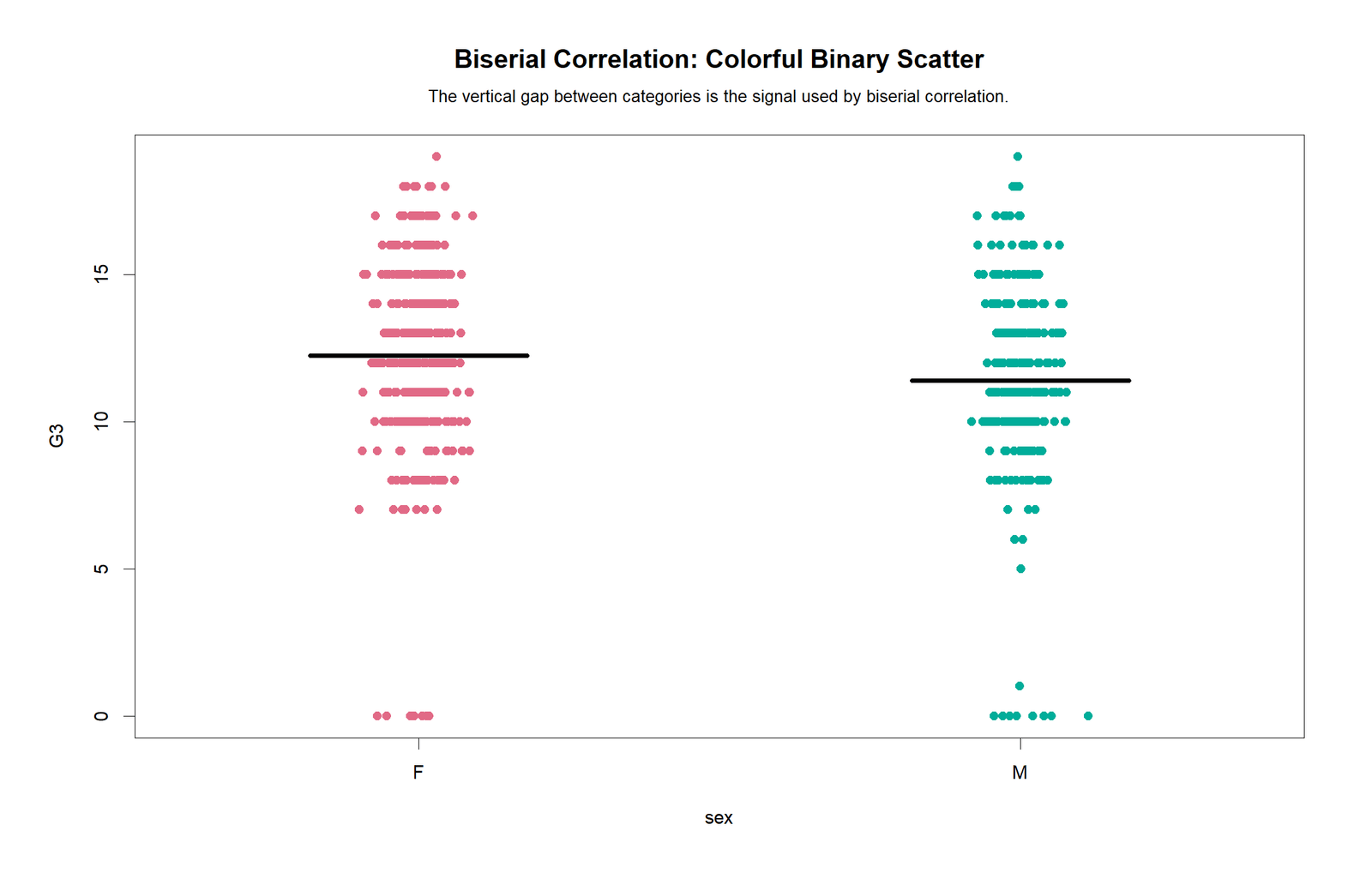 R colorful binary scatter for Biserial Correlation showing individual G3 values