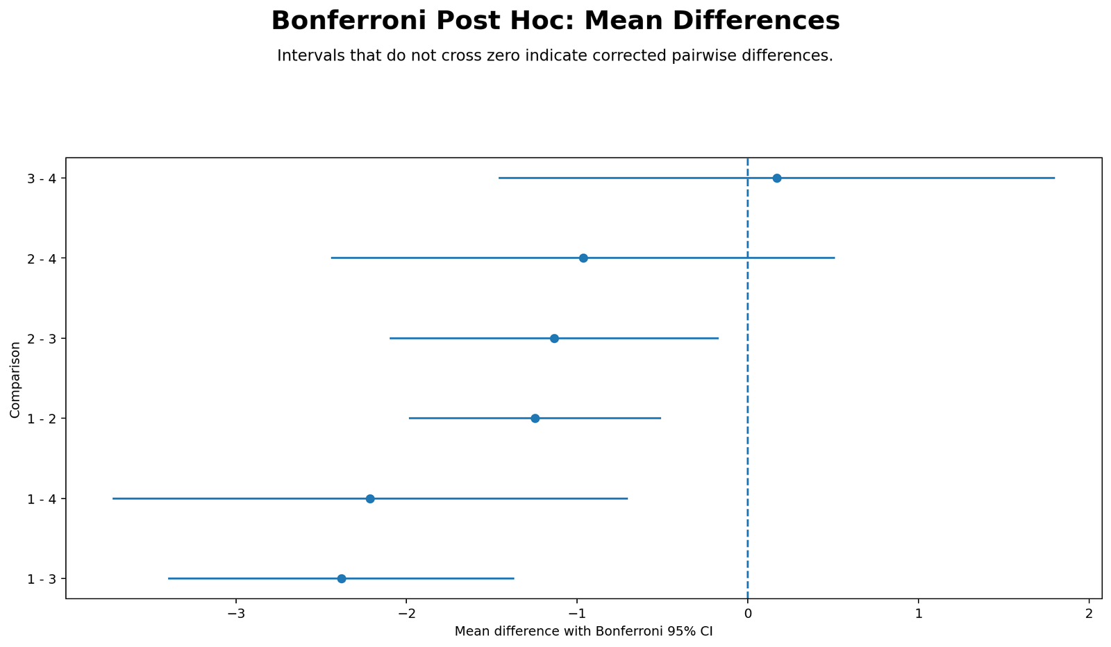 Bonferroni Mean Differences with Confidence Intervals Bonferroni Correction Python chart showing pairwise mean differences with confidence intervals