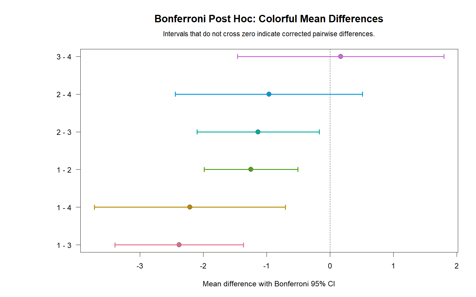 R Bonferroni Mean Differences with Confidence Intervals Bonferroni Correction R mean difference confidence interval chart