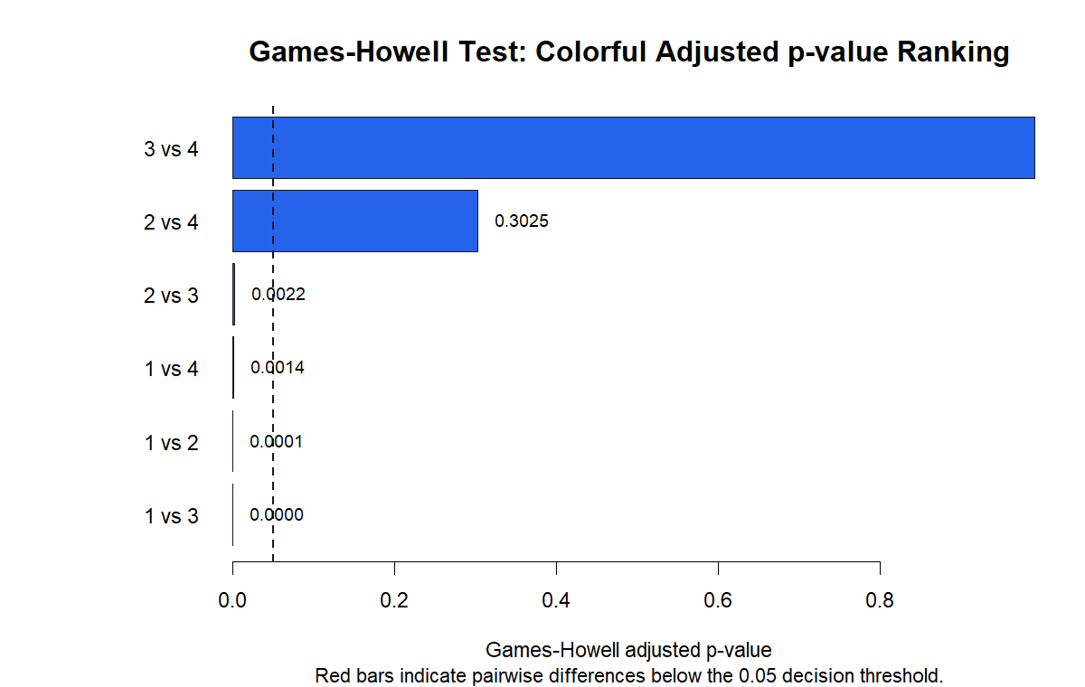 R Games Howell Test adjusted p-values chart
