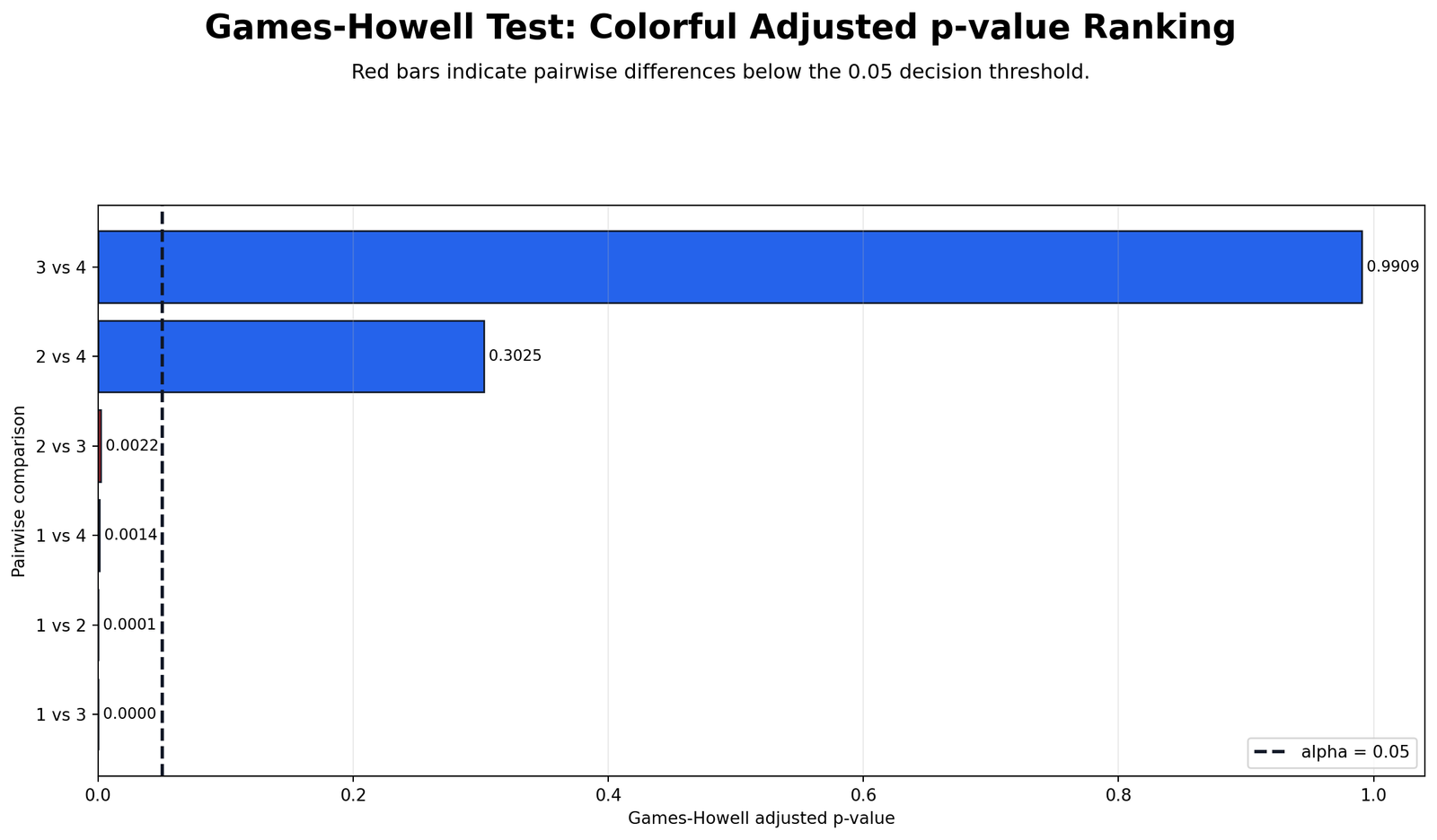 Games Howell Test adjusted p-values chart