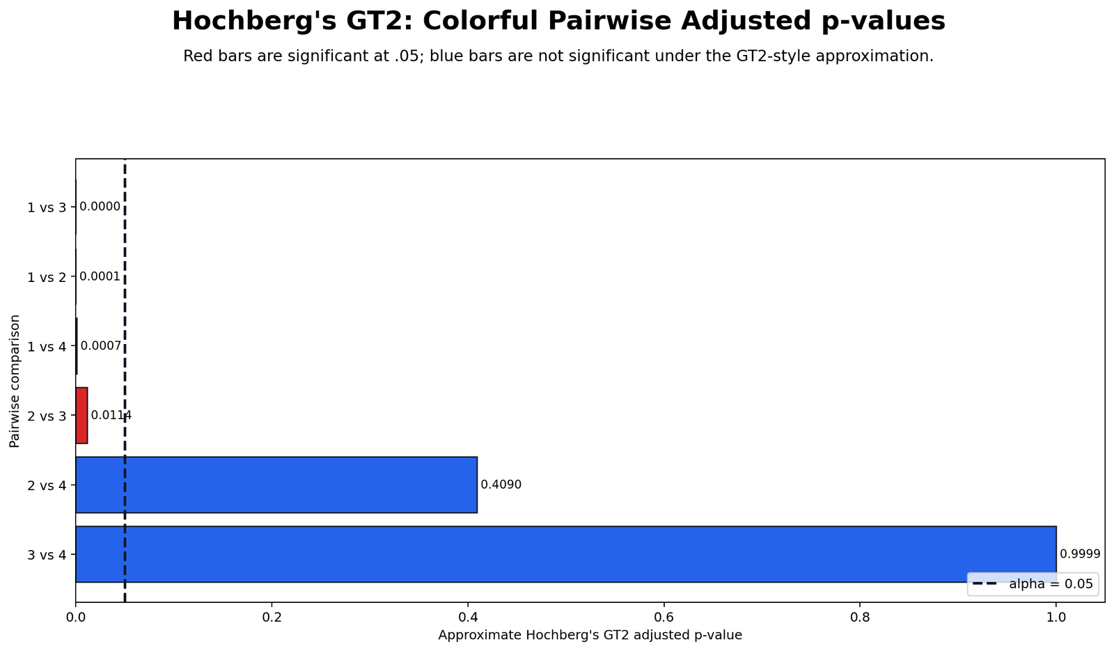 Hochbergs GT2 pairwise p-values chart
