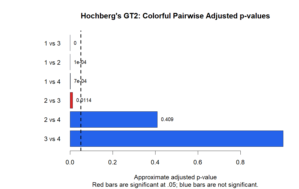 R Hochbergs GT2 pairwise p-values chart