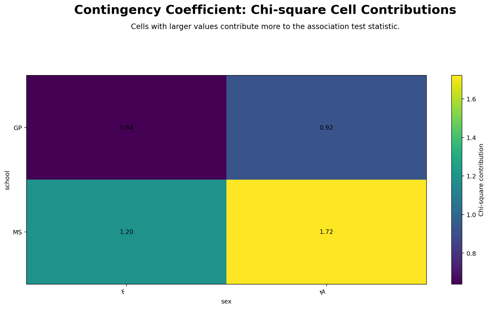 Contingency Coefficient Chi-Square Cell Contributions Python Chart Python chi-square contribution heatmap for Contingency Coefficient showing MS M as the largest contributor