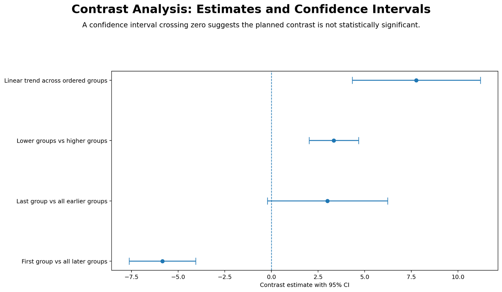 Contrast Analysis Estimates and Confidence Intervals Contrast Analysis Python contrast estimates with confidence intervals