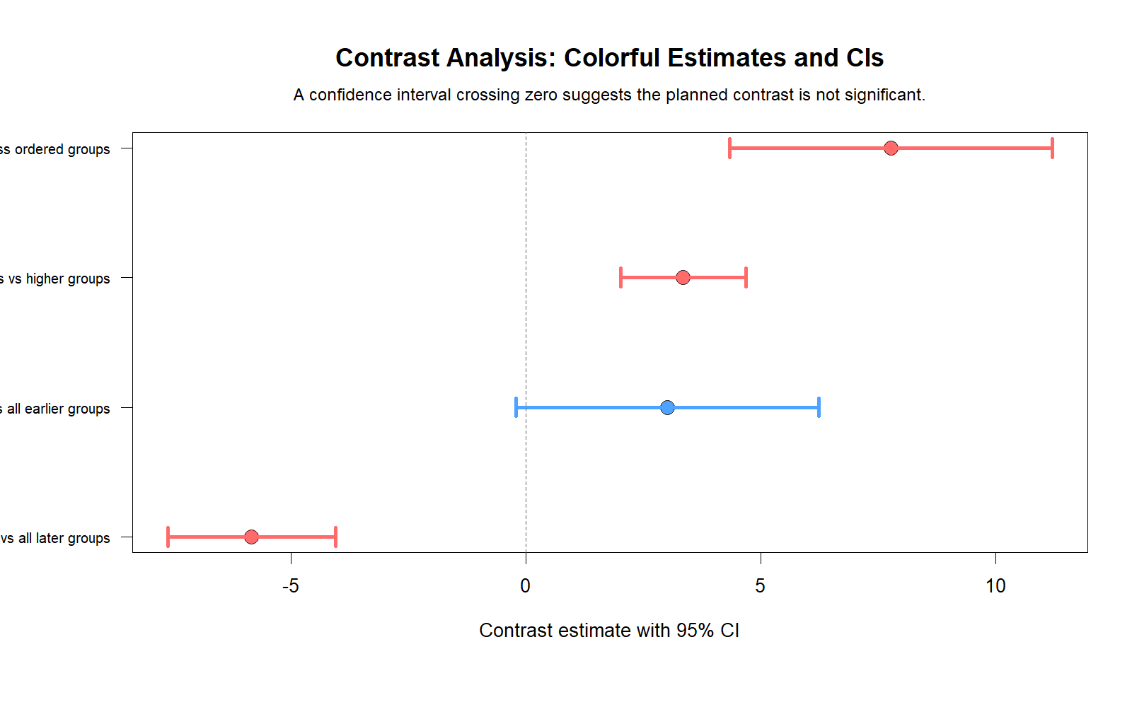 R Contrast Analysis Estimates with Confidence Intervals Contrast Analysis R contrast estimates with confidence intervals