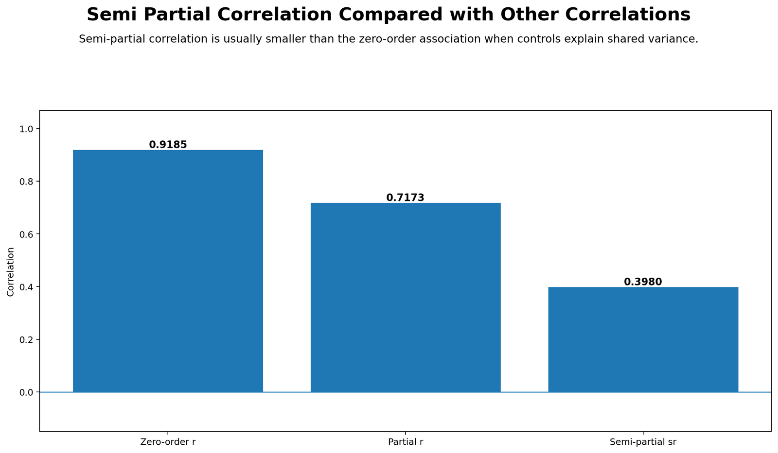 Semi Partial Correlation Python Correlation Comparison Python chart comparing zero-order, partial and semi partial correlations
