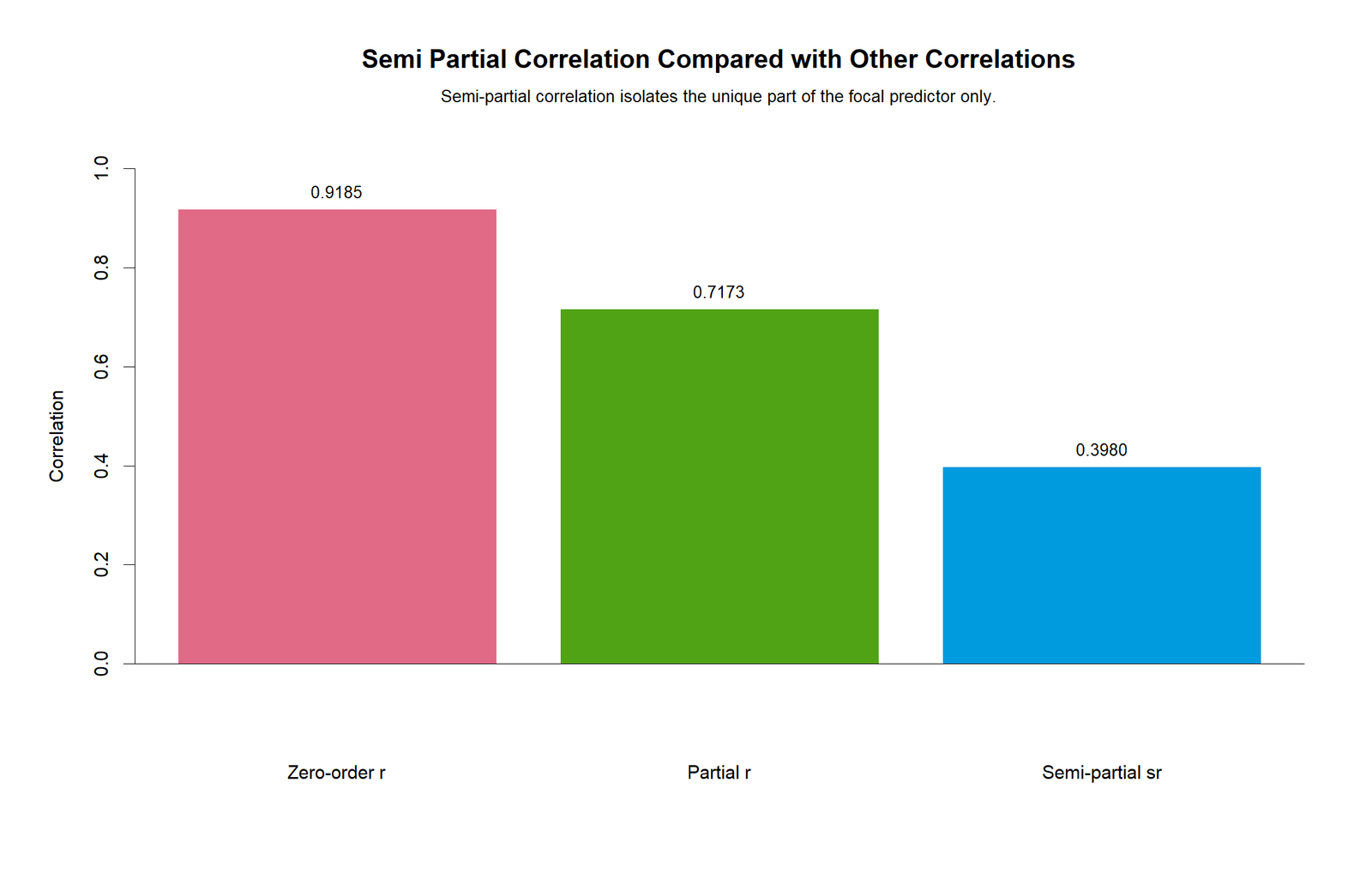 Semi Partial Correlation R Correlation Comparison R colorful correlation comparison chart for zero order partial and semi partial correlations