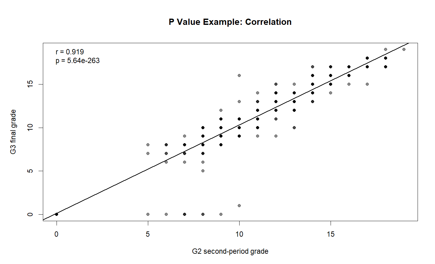 R P Value Correlation Example R P Value correlation example for G2 and G3 final grade