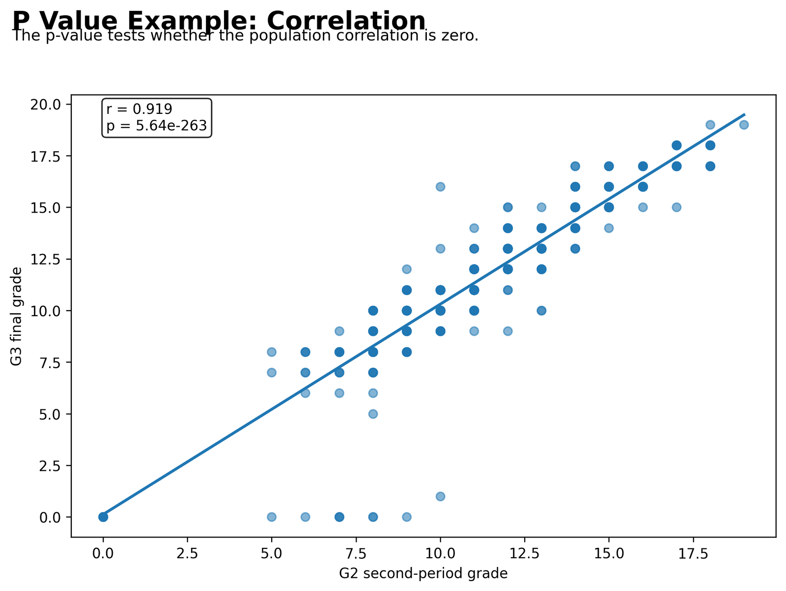 P Value Correlation Example P Value correlation example for G2 second period grade and G3 final grade
