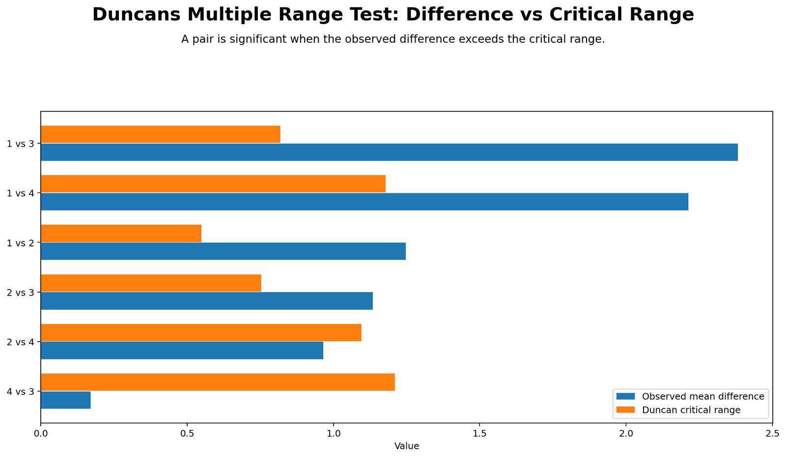 Duncan's Multiple Range Test Difference vs Critical Range Duncan's Multiple Range Test Python chart comparing observed mean differences with critical ranges