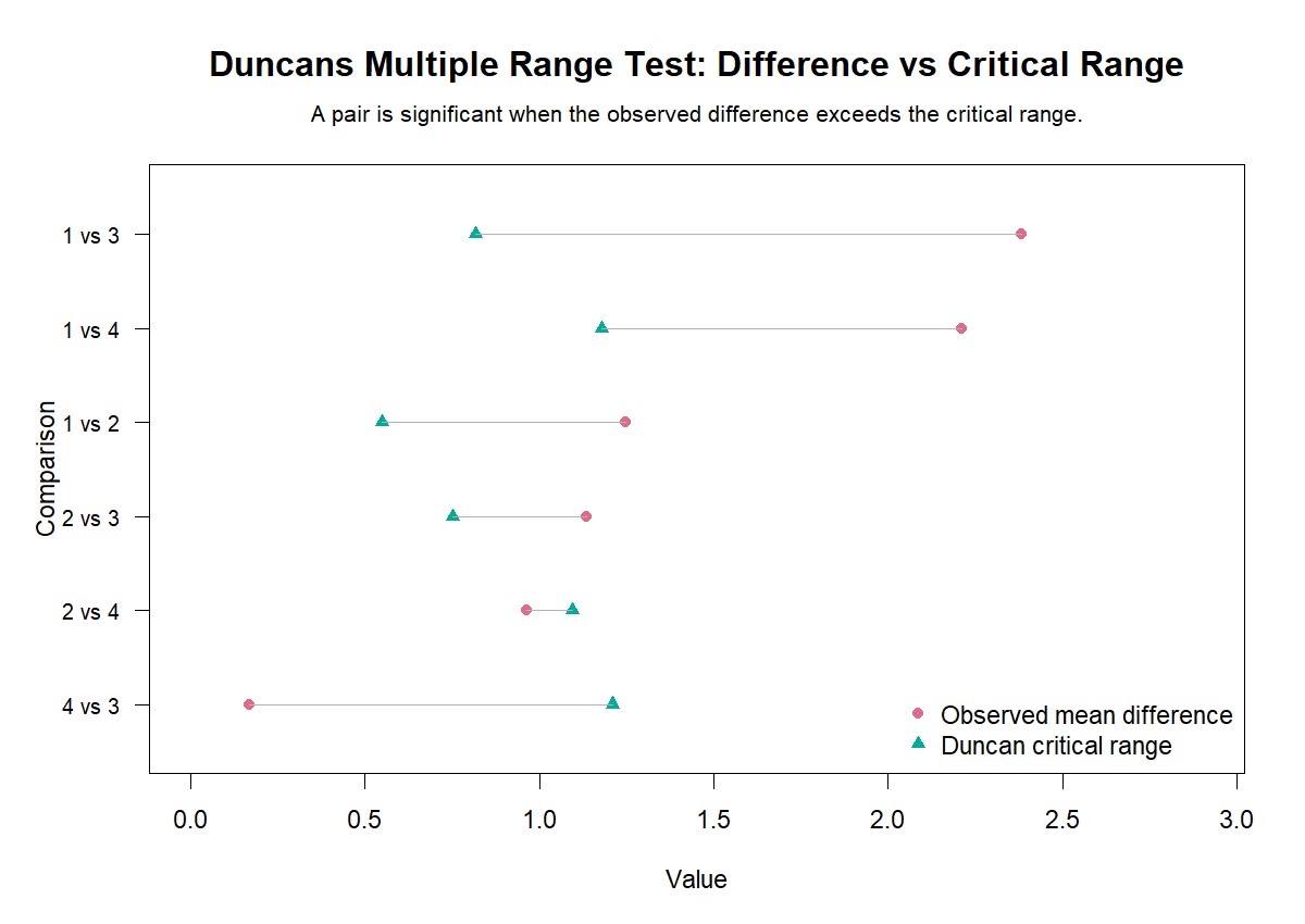 R Duncan's Multiple Range Test Difference vs Critical Range Duncan's Multiple Range Test R difference versus critical range chart