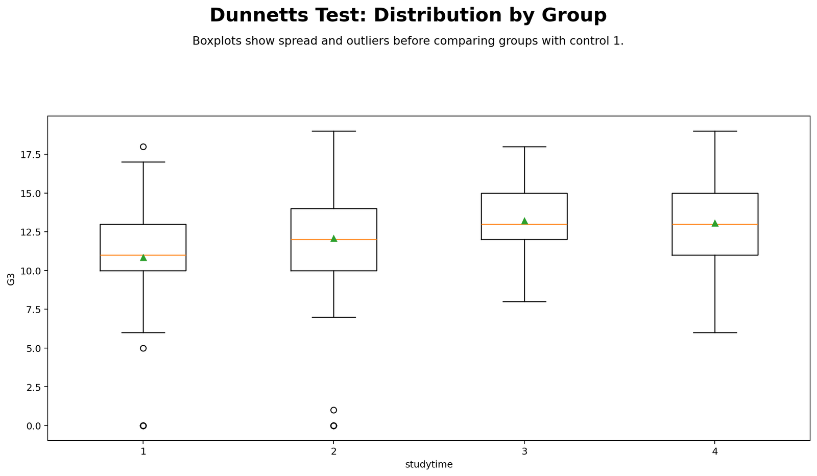 Dunnett's Test Python boxplots showing G3 distribution by studytime group
