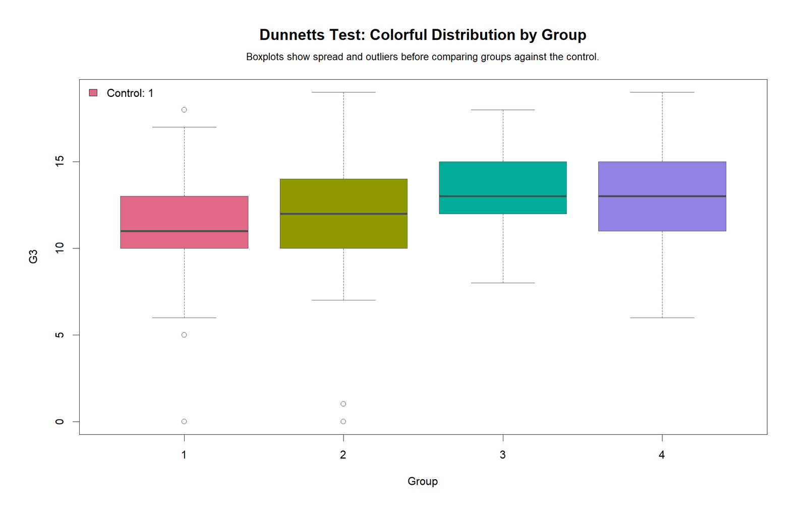Dunnett's Test R colorful boxplots showing G3 distribution by group