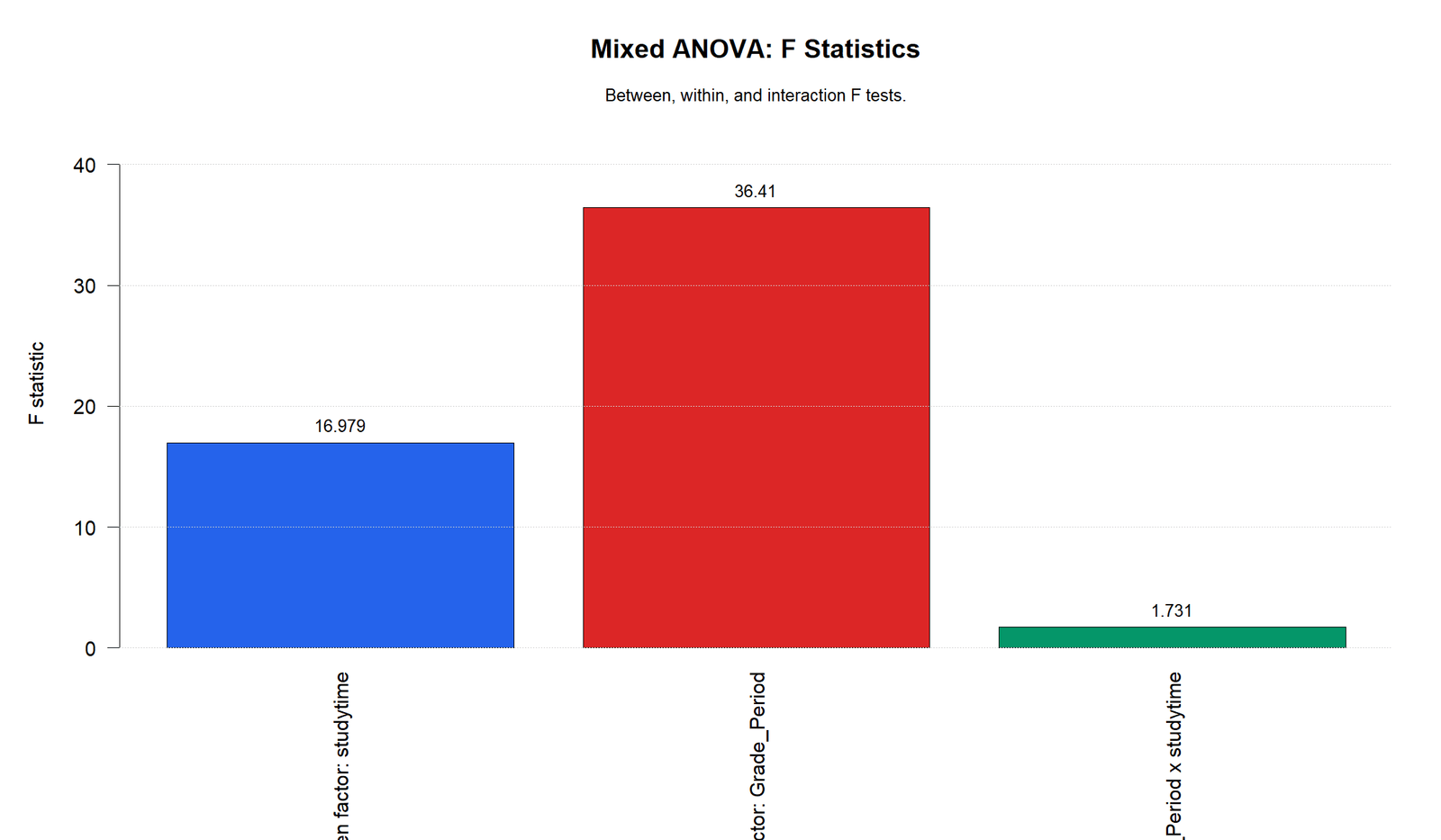 R Mixed ANOVA F Statistics Mixed ANOVA R F statistics