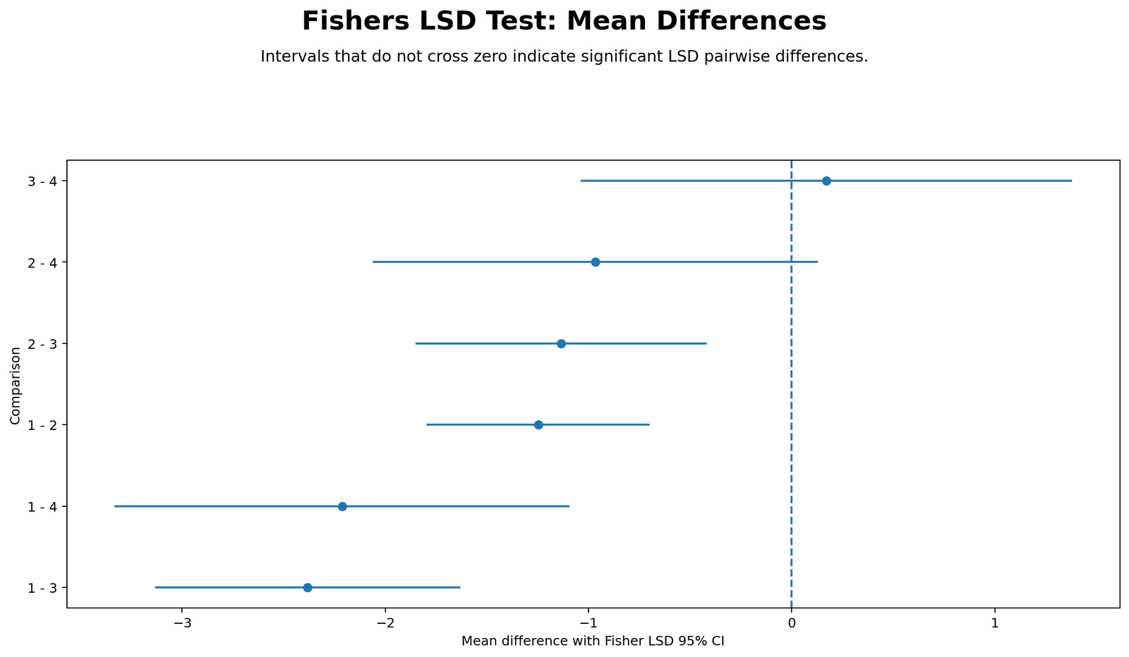Fishers LSD Test Mean Differences Fishers LSD Test mean differences with confidence intervals