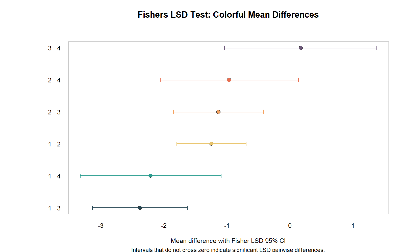 R Fishers LSD Test Mean Differences R Fishers LSD Test colorful mean differences chart