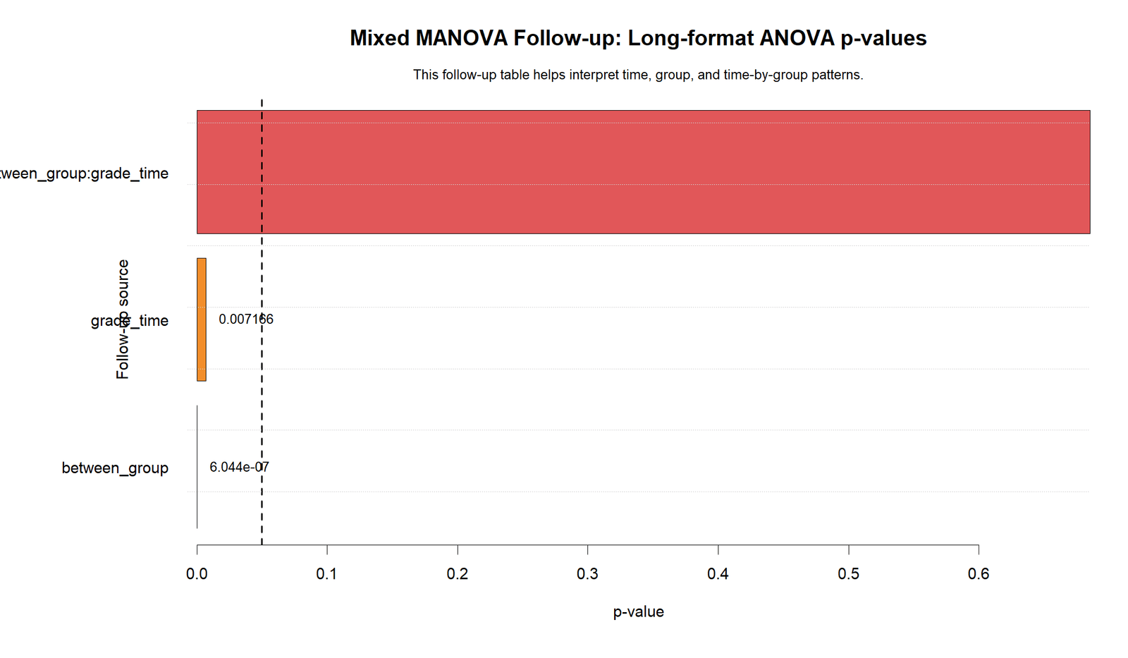 R Mixed MANOVA Follow-up ANOVA P-values Mixed MANOVA R follow-up ANOVA p-values