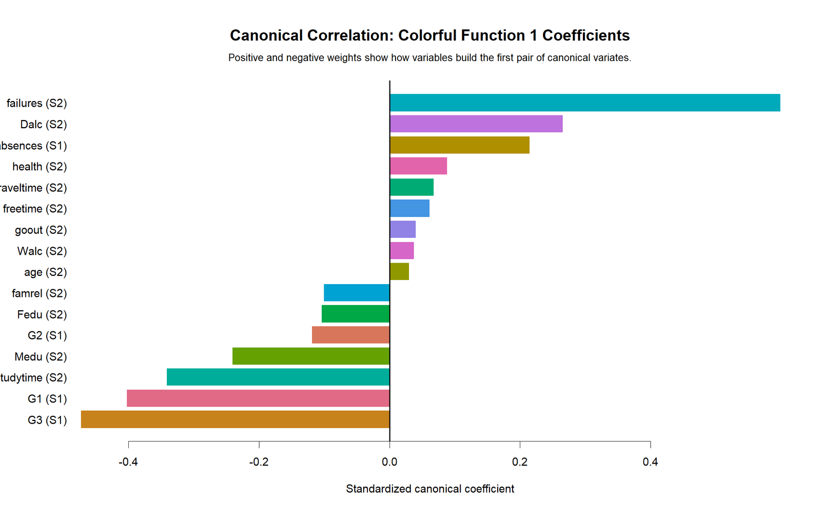 Function 1 Standardized Coefficients R Chart R bar chart showing Function 1 standardized canonical coefficients