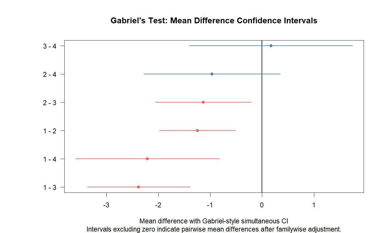 Gabriels Test Mean Difference Confidence Intervals Gabriels Test mean difference confidence intervals