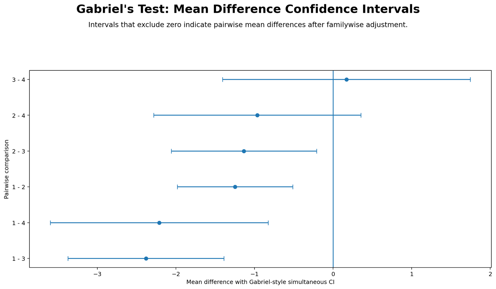 R Gabriels Test Mean Difference Confidence Intervals R Gabriels Test mean difference confidence intervals