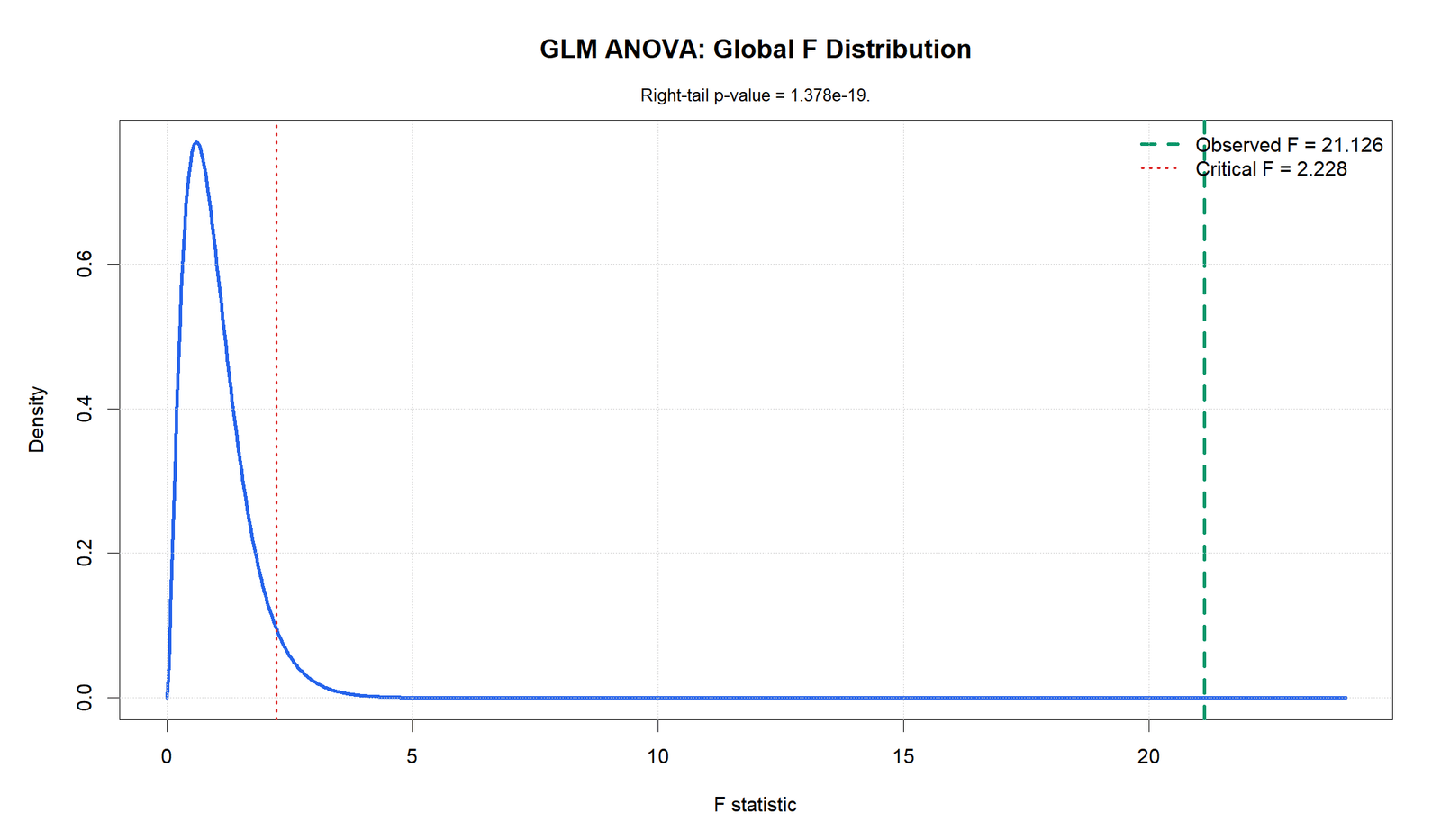 R GLM ANOVA Global F Distribution GLM ANOVA R global F distribution