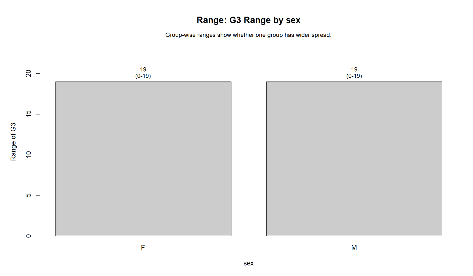 R Group Range Comparison R Range group comparison chart by sex for G3