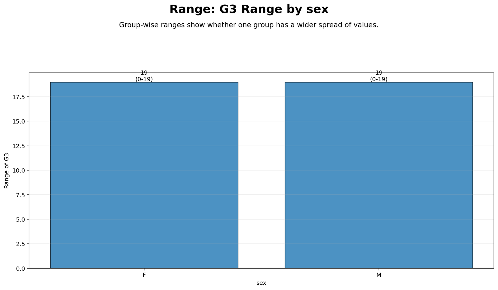 Range Group Comparison Python Chart Range Python group comparison chart by sex for G3
