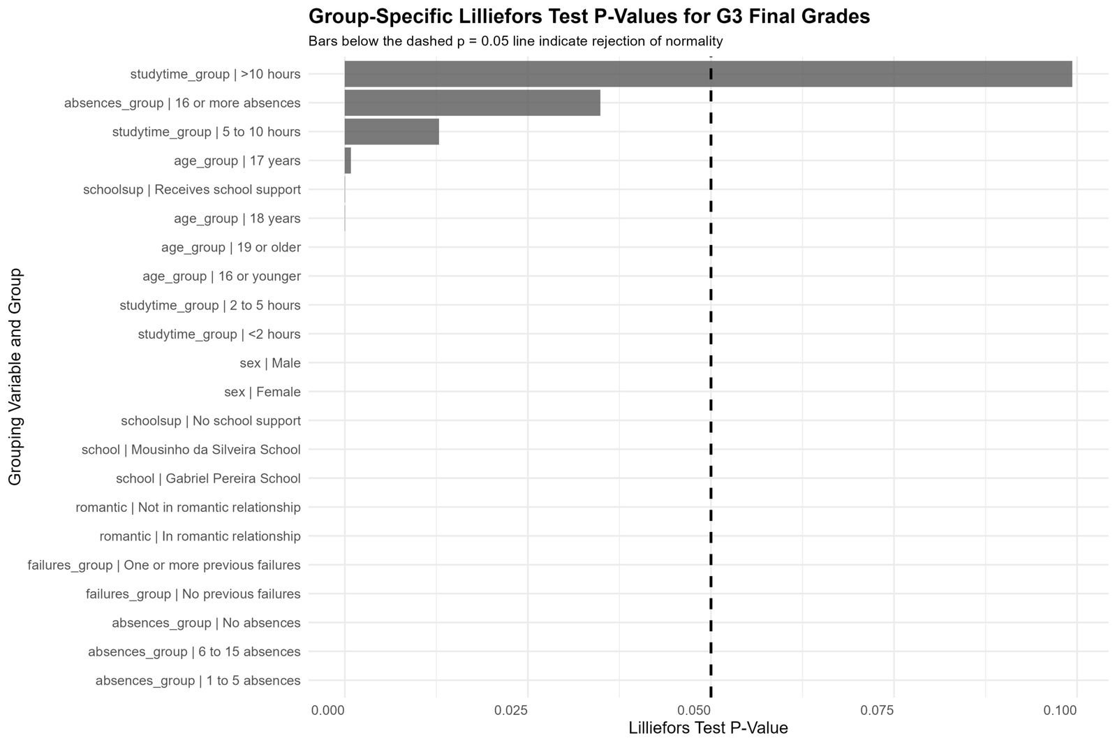 Group-specific Lilliefors Test p-values for G3 final grade