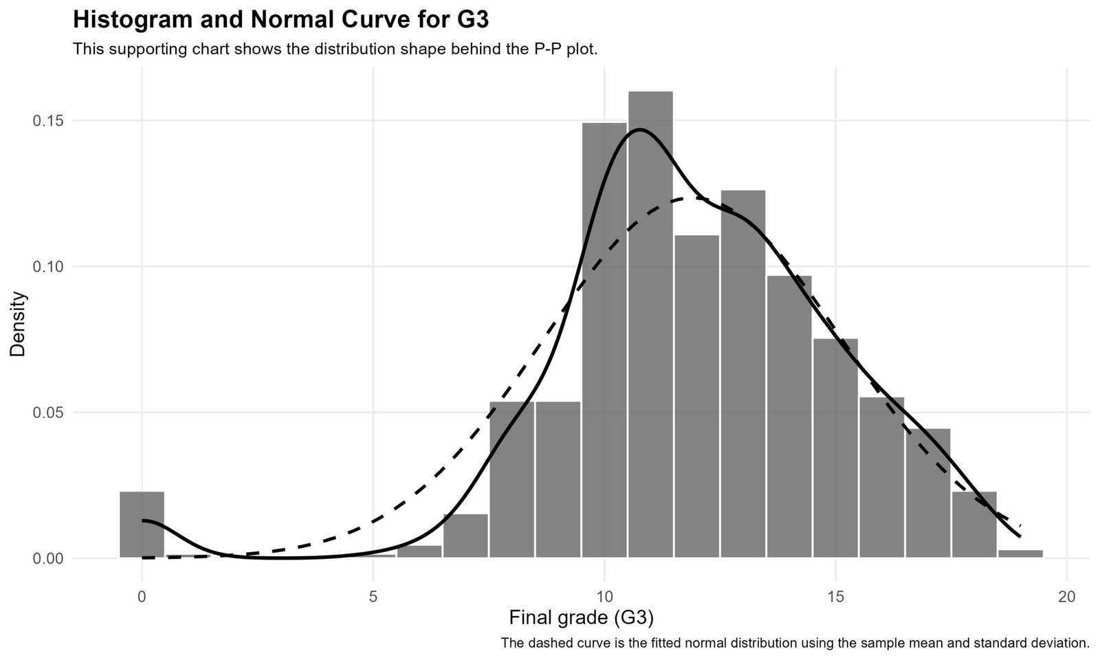 Histogram and Normal Curve for G3 Histogram and fitted normal curve for G3 final grade