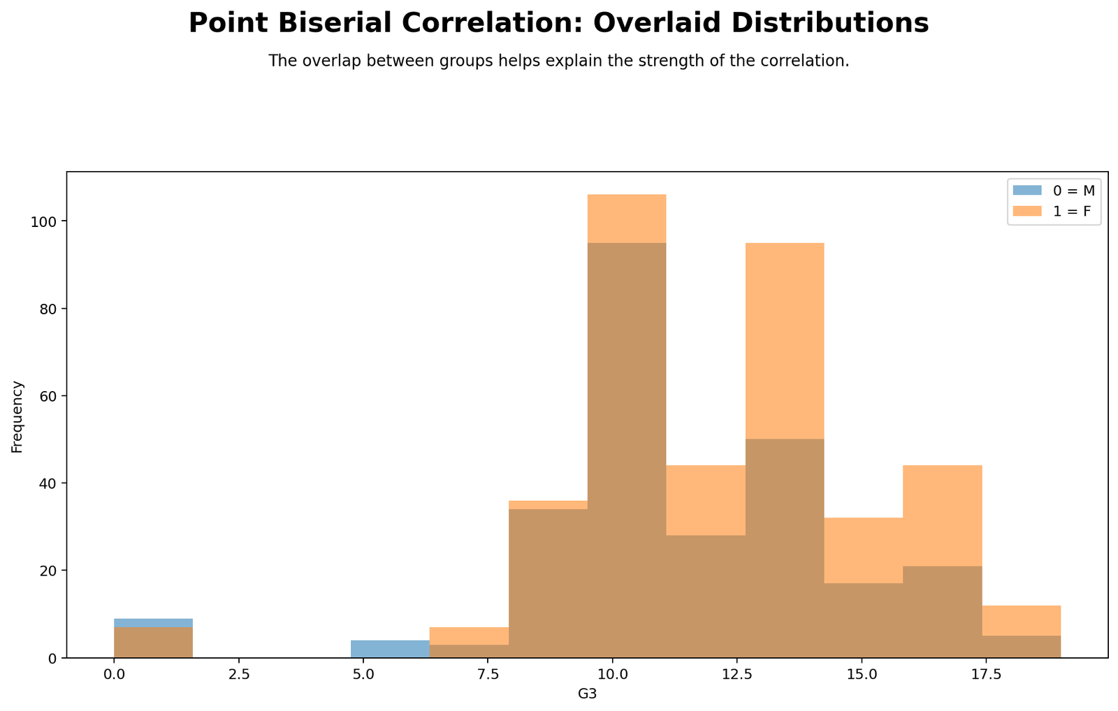 Python histogram overlay for Point Biserial Correlation by binary group