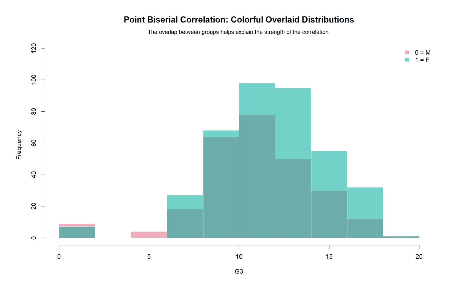 R colorful histogram overlay by binary group for Point Biserial Correlation