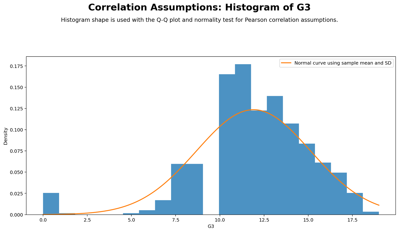 Histogram of G3 for Pearson correlation normality assumption