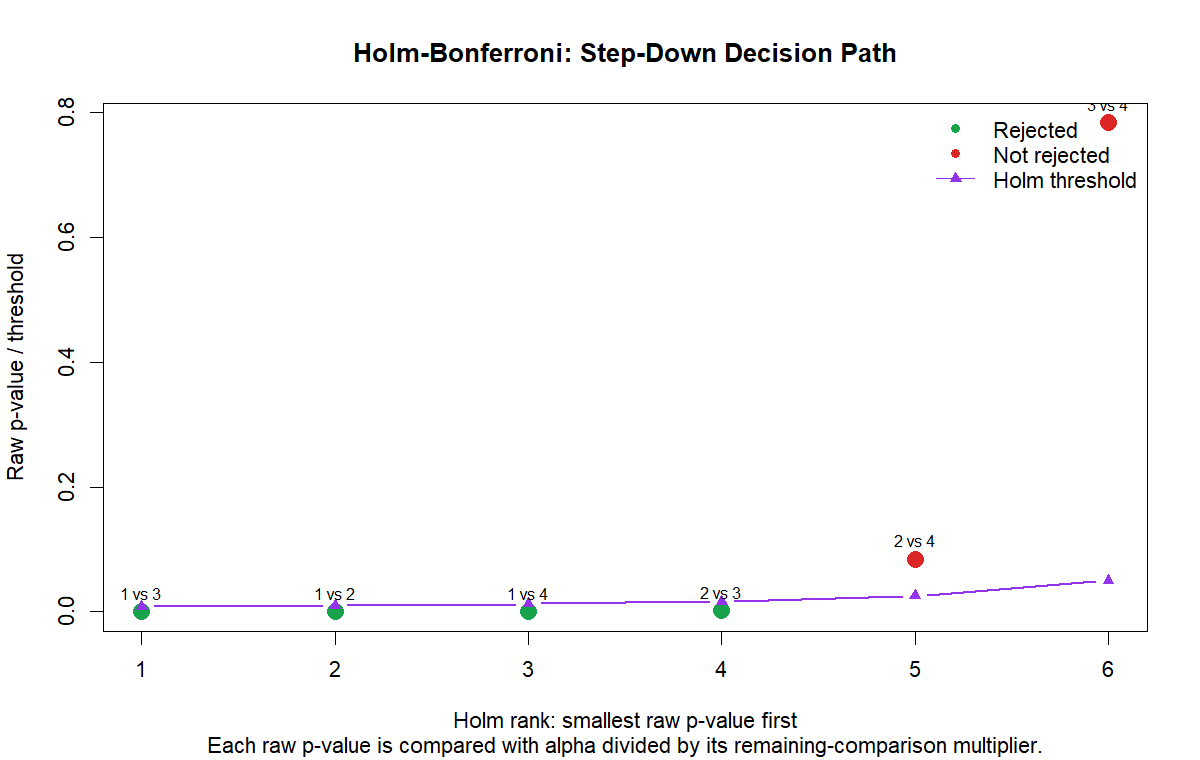 Holm Bonferroni Method Step-Down Decision Path Holm Bonferroni Method step-down decision path