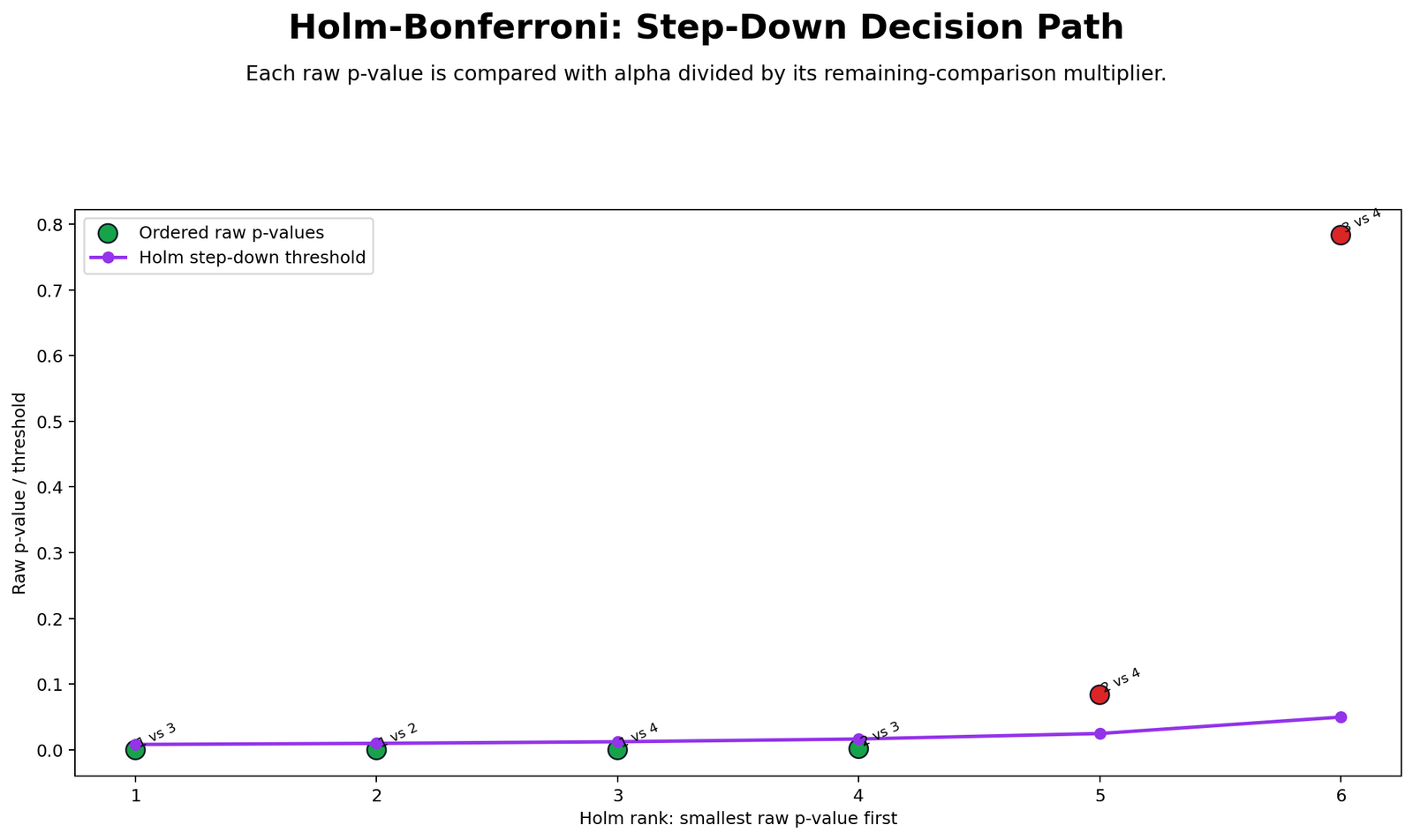 R Holm Bonferroni Method Step-Down Decision Path R Holm Bonferroni Method step-down decision path