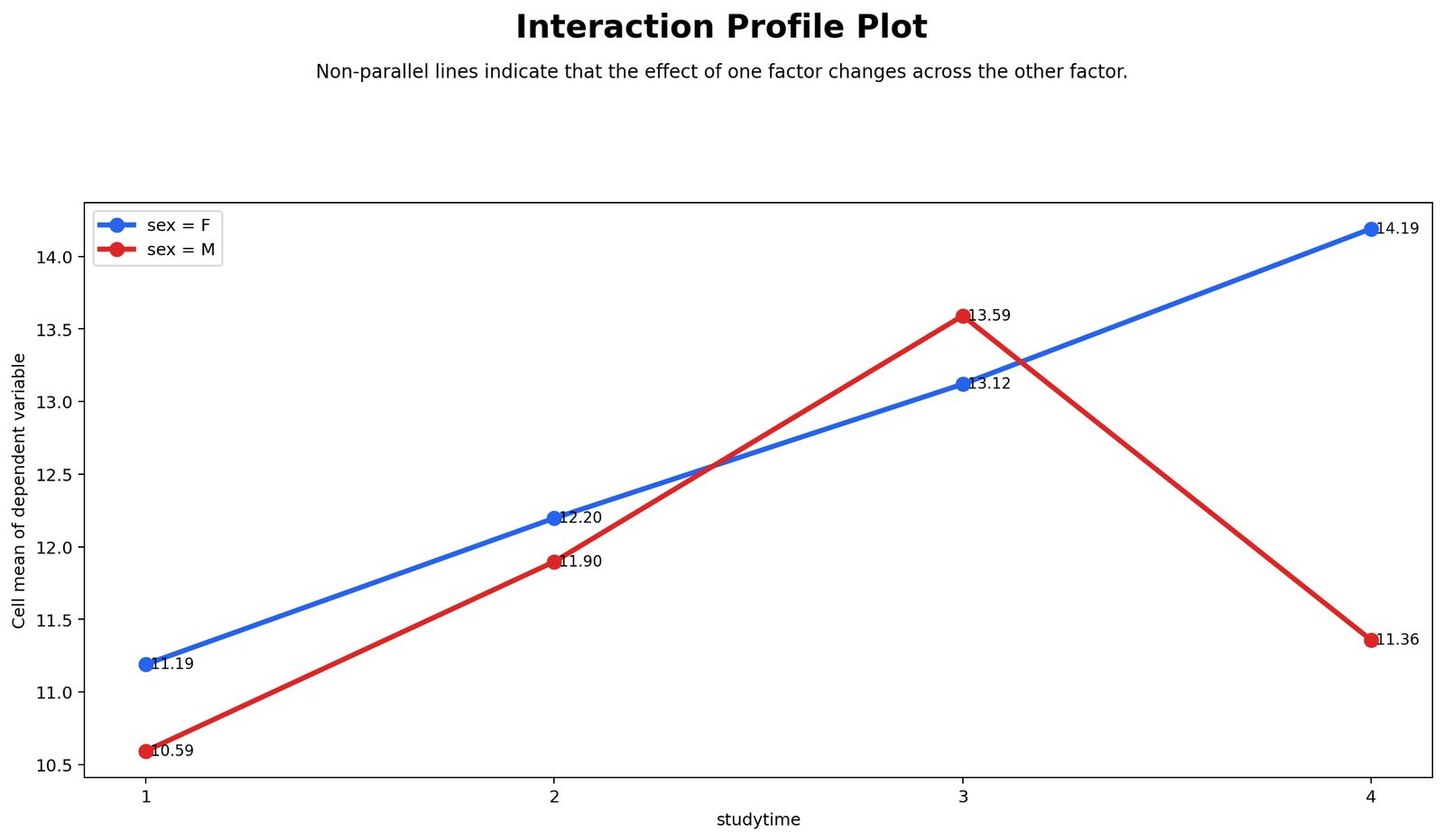 Interaction Profile Plot Interaction profile plot for sex by studytime on G3