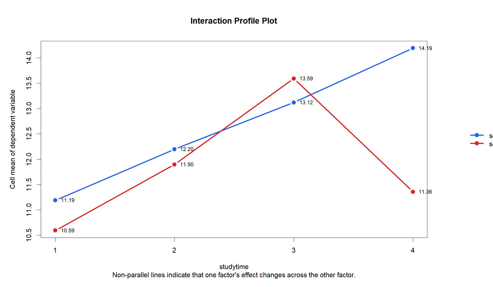 R Interaction Profile Plot R interaction profile plot for sex by studytime