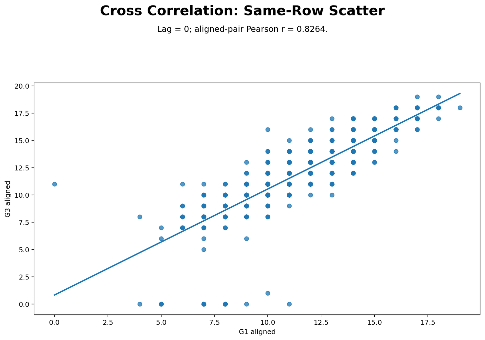 Cross Correlation Python Lag 0 Scatterplot Python lag 0 aligned scatterplot for G1 and G3
