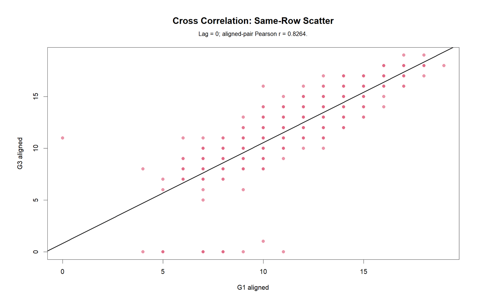 Cross Correlation R Lag 0 Scatterplot R lag 0 aligned scatterplot for G1 and G3