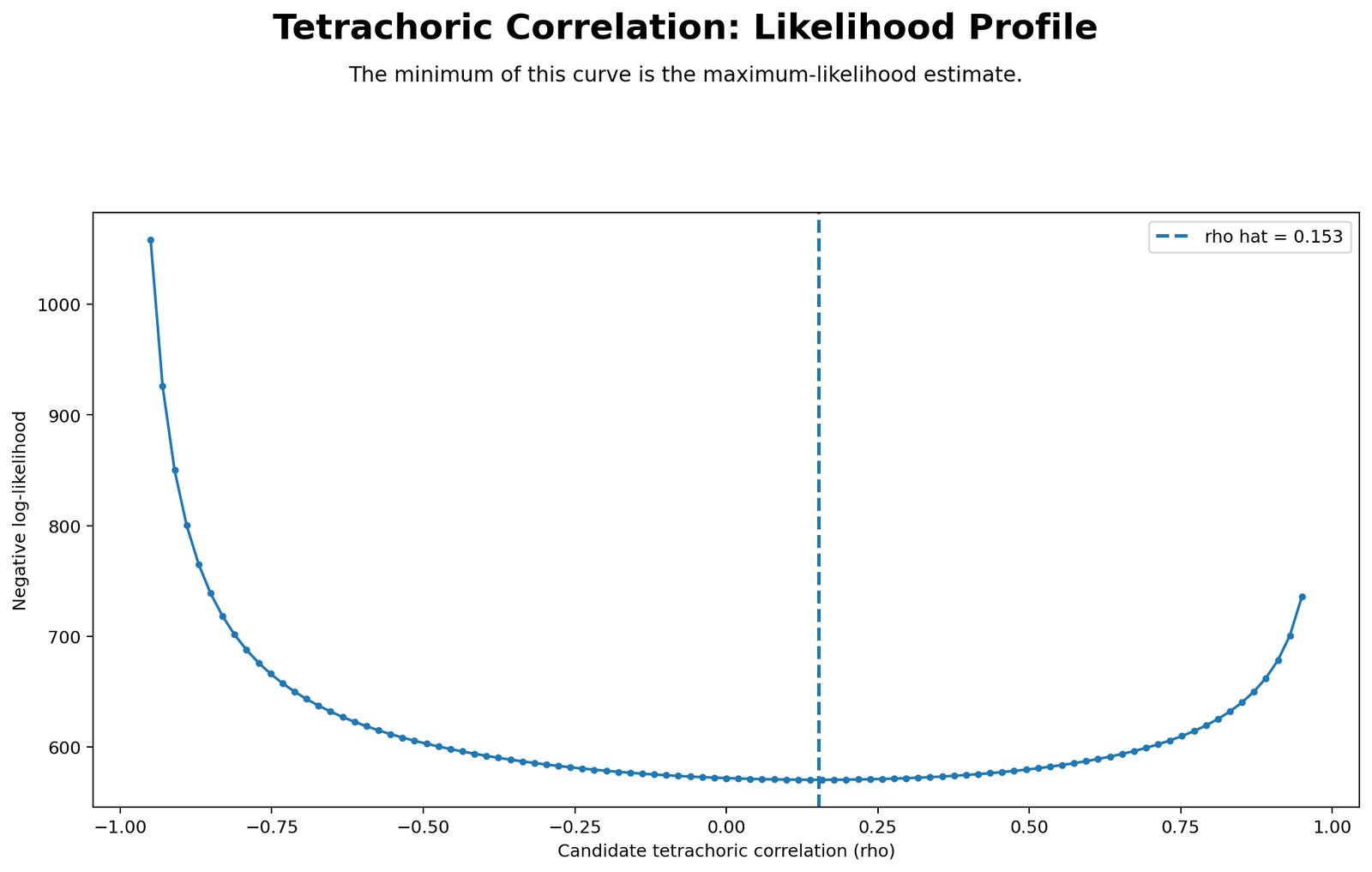Tetrachoric Correlation Likelihood Profile Python Chart Python likelihood profile for tetrachoric correlation maximum likelihood estimate