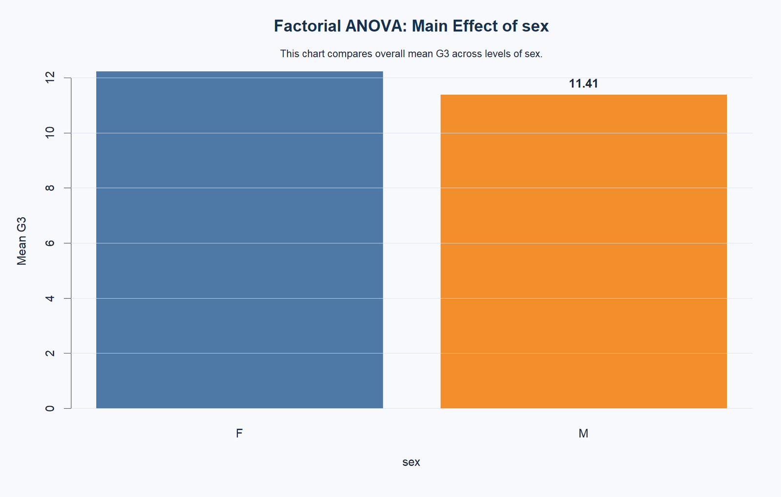 R Factorial ANOVA Main Effect of Sex Factorial ANOVA R main effect of sex