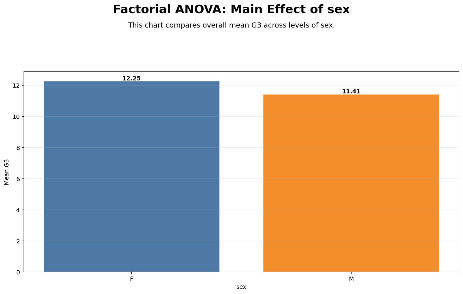 Factorial ANOVA Main Effect of Sex Factorial ANOVA Python main effect of sex