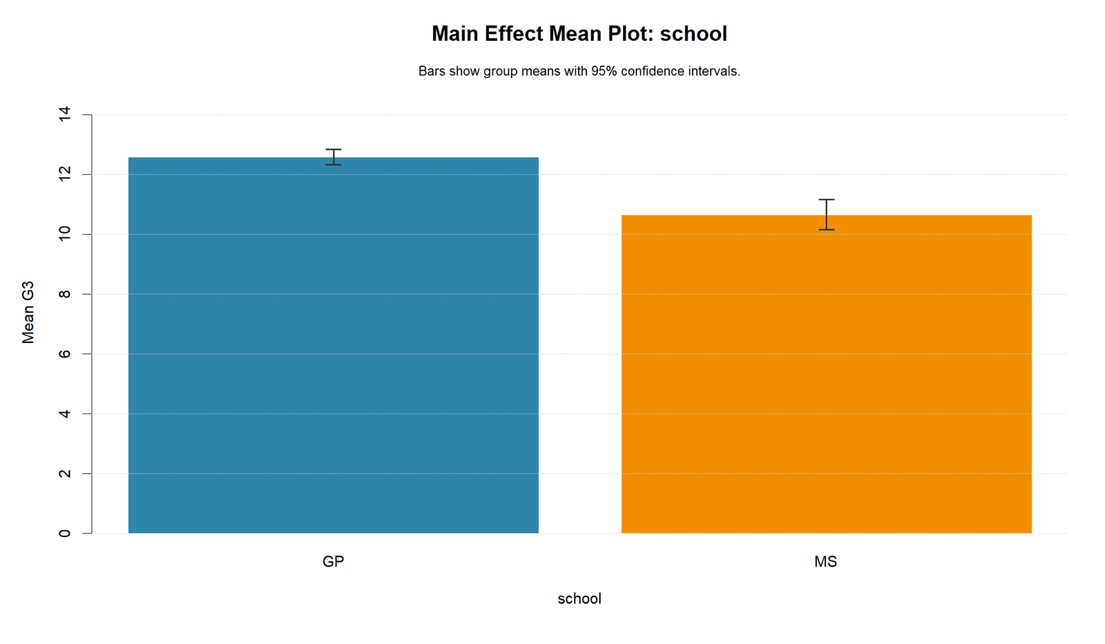 R Three Way ANOVA Main Effect School Three Way ANOVA R main effect mean plot for school