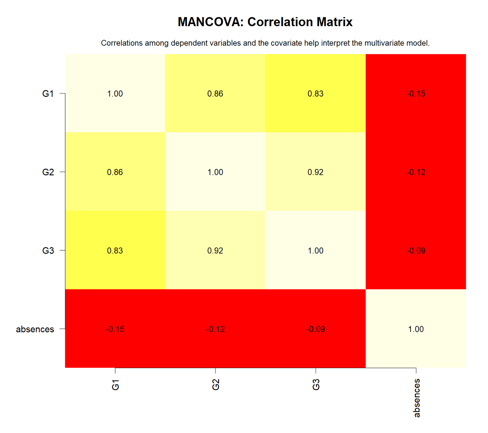 R MANCOVA Correlation Matrix MANCOVA R correlation matrix for G1 G2 G3 and absences